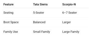 Tata Sierra vs Mahindra Scorpio-N: कौन है बेहतर? पूरा Comparison (2025)
