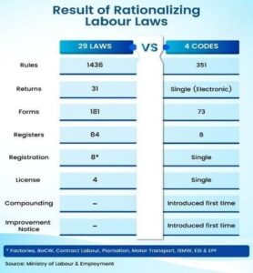 भारत के नए Labour Law Codes 2025: पूरी जानकारी, फायदे और मुख्य बदलाव